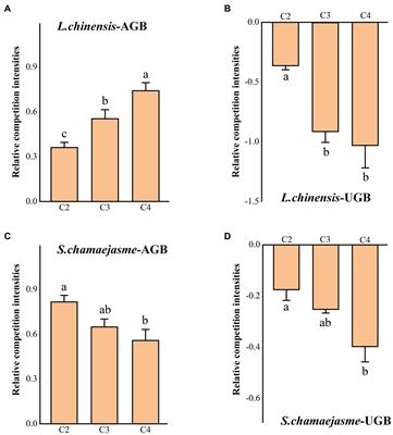 Interactive effects between the invasive weed Stellera chamaejasme and grass: can arbuscular mycorrhizal fungi and fungal pathogens coregulate interspecific relationships?